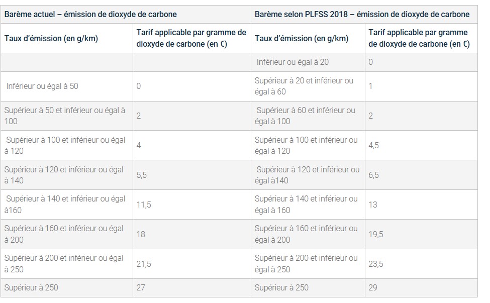 Aquilae Conseils Augmentation du barème de la TVS à compter du 1er