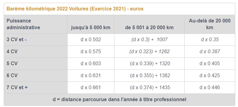 Aquilae Conseils - Barème des frais kilométriques : salariés et ...